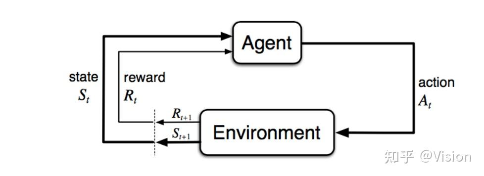 马尔可夫决策过程示意图