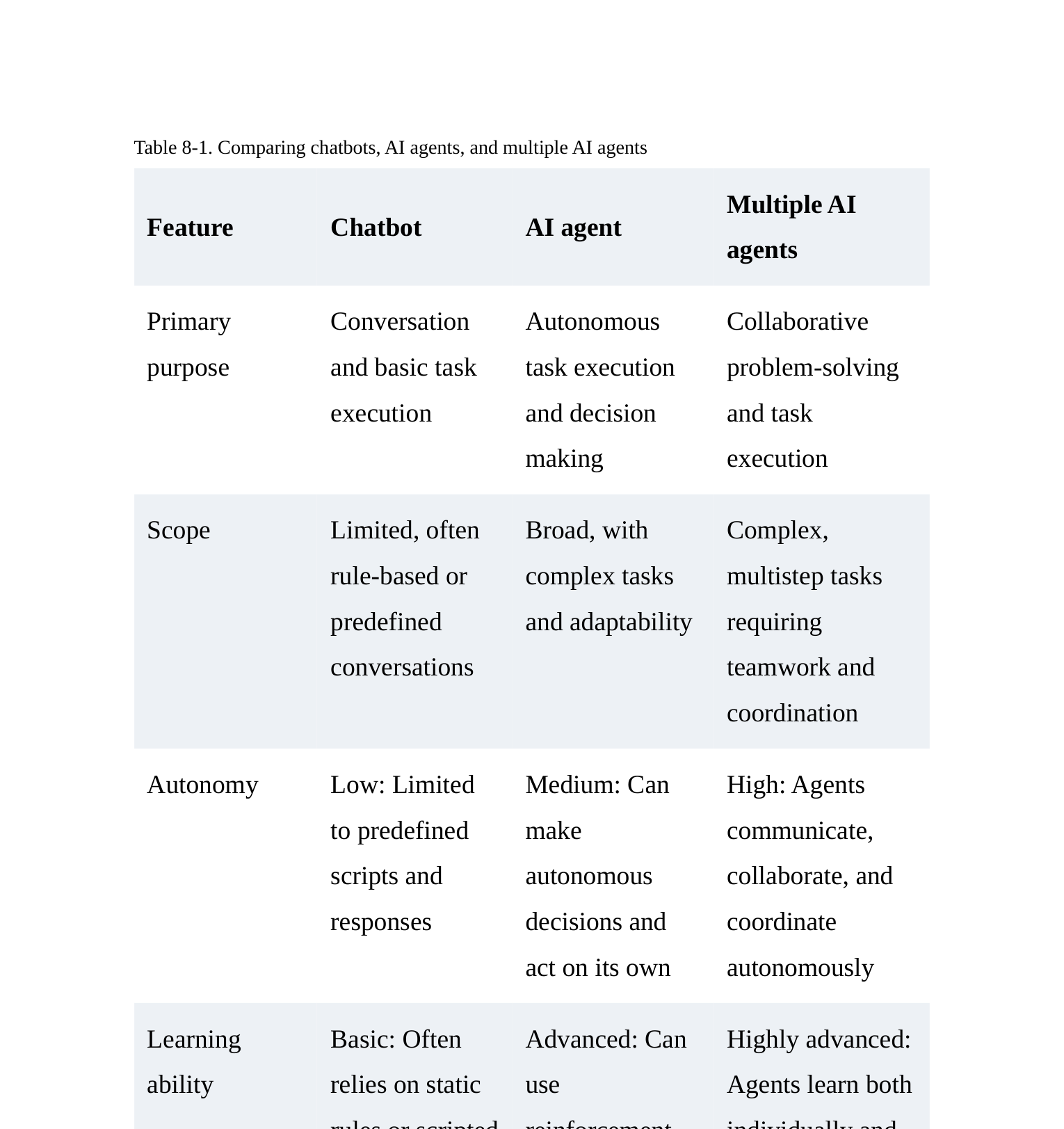 Table 8-1: Chatbot、AI Agent、Multi-Agent六维度对比