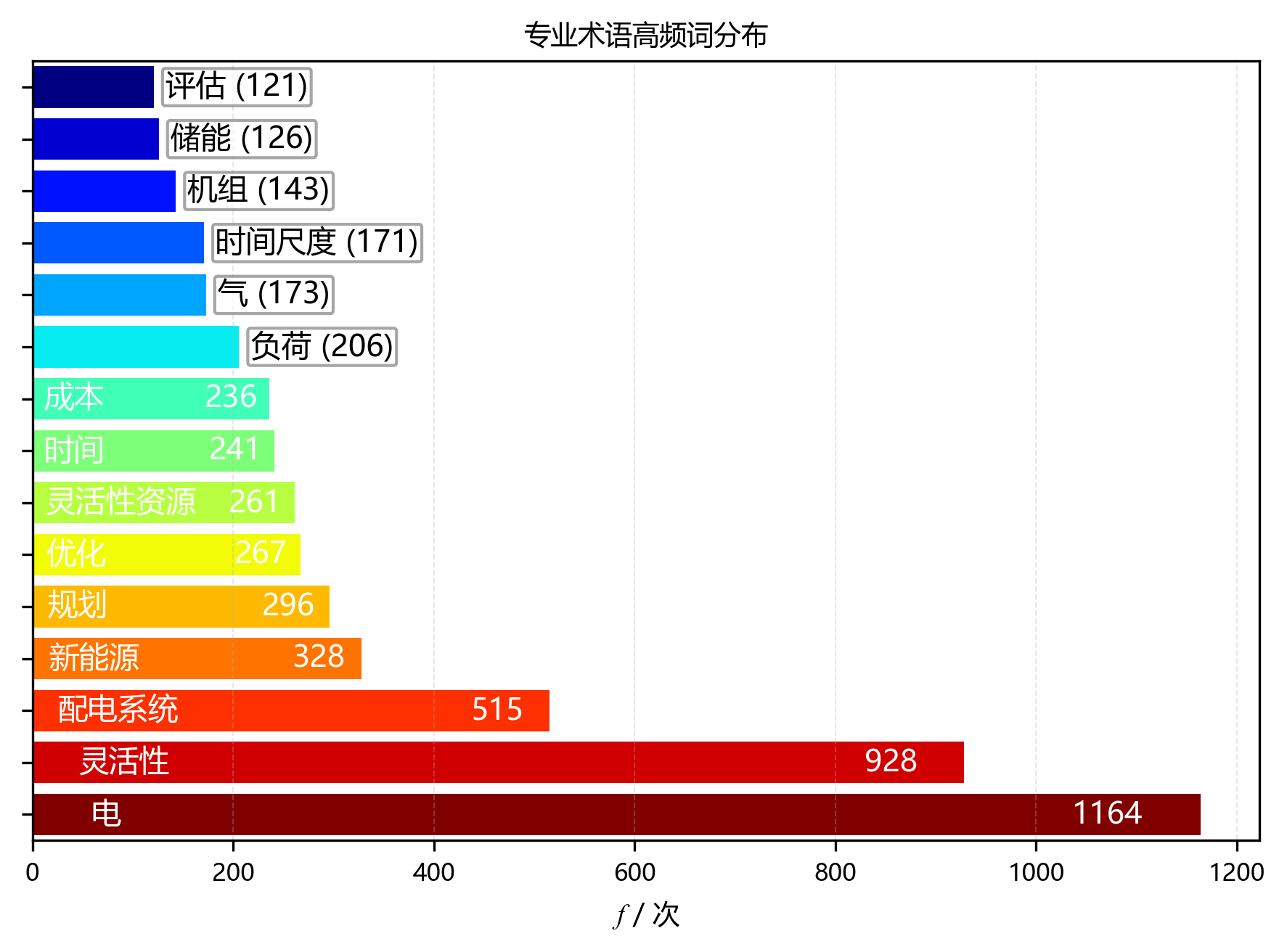 水平柱状图_专业术语