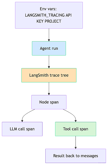 langsmith-tools-integration