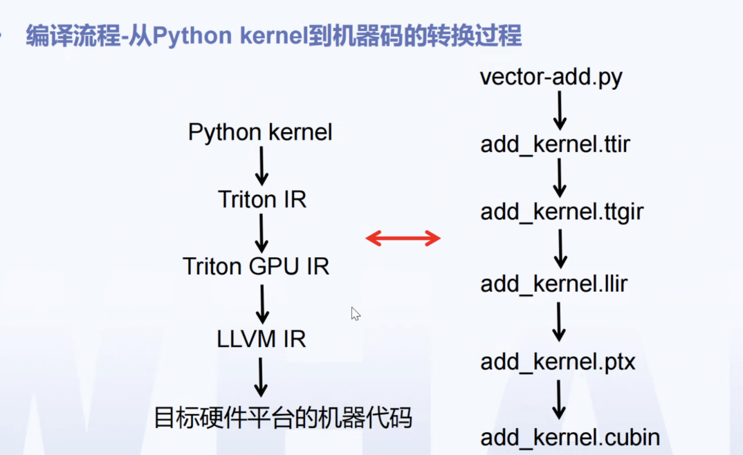 卷不动了！写CUDA头发都掉光了？快试试Triton！Python一行代码，干翻C++十行！_python_Android老皮-北京朝阳AI社区