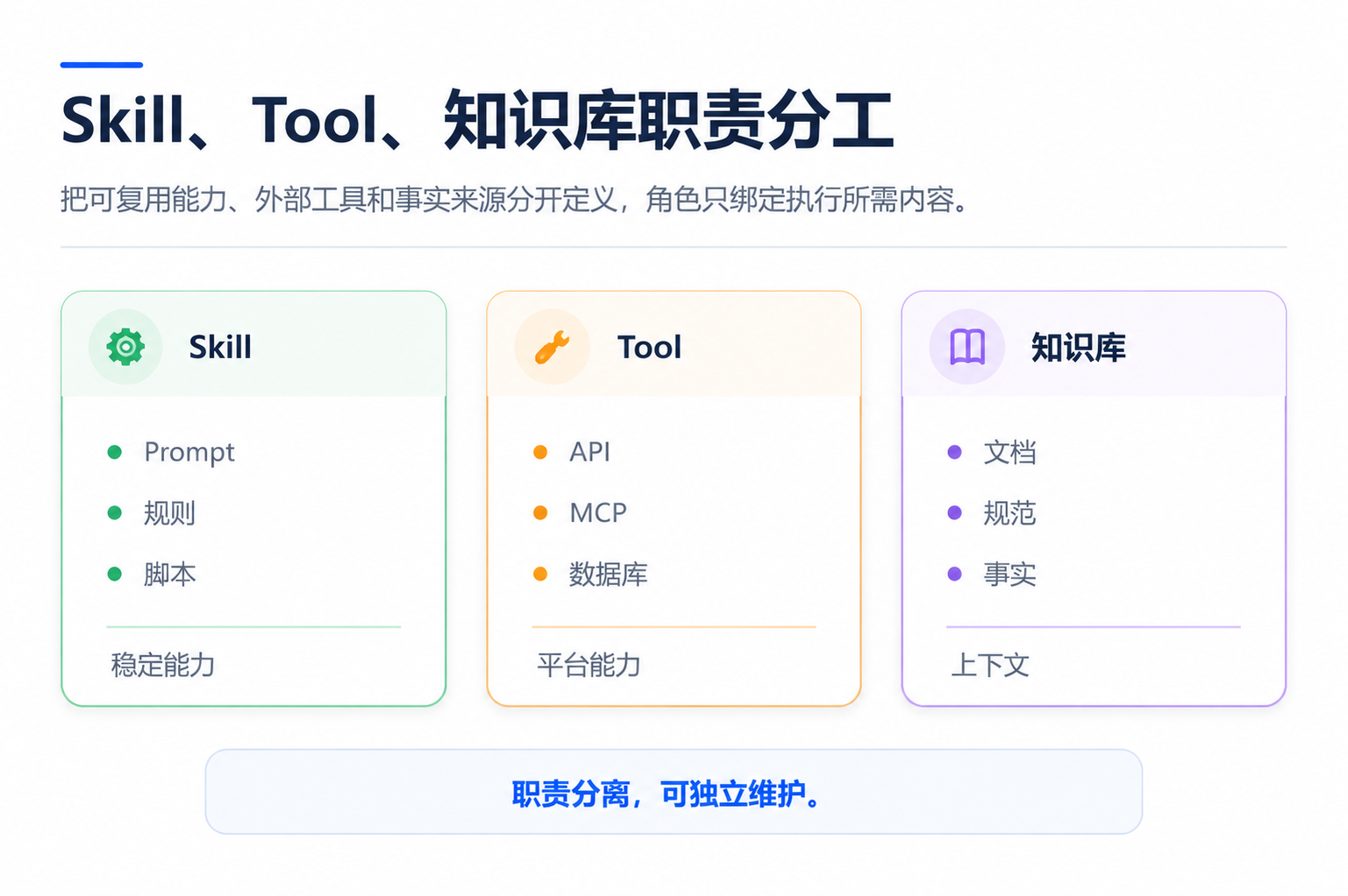 Skill、Tool、知识库职责分工