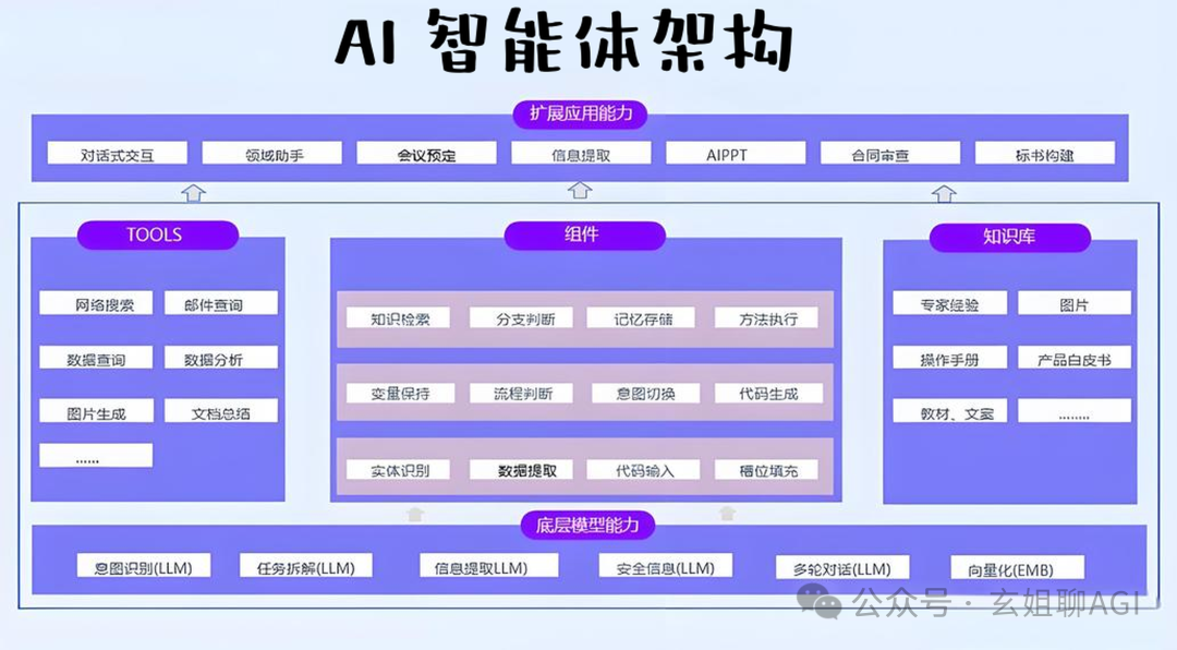 必知!AI大模型应用架构图(全)_大模型应用整体技术架构图-CSDN博客