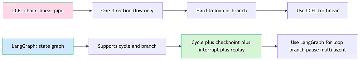 langchain-vs-langgraph