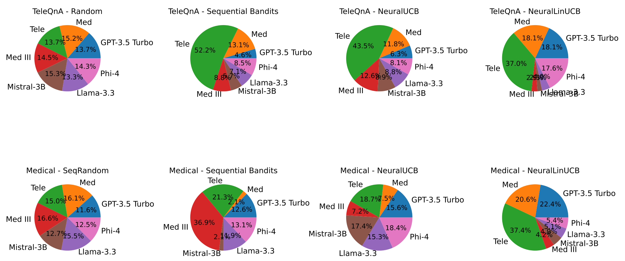 Figure 7: Model selection distribution for TeleQnA (1 task) and Medical (2 subtask) datasets (for diagnosis subtask) across different algorithms. Each pie chart shows the proportion of model usage.
