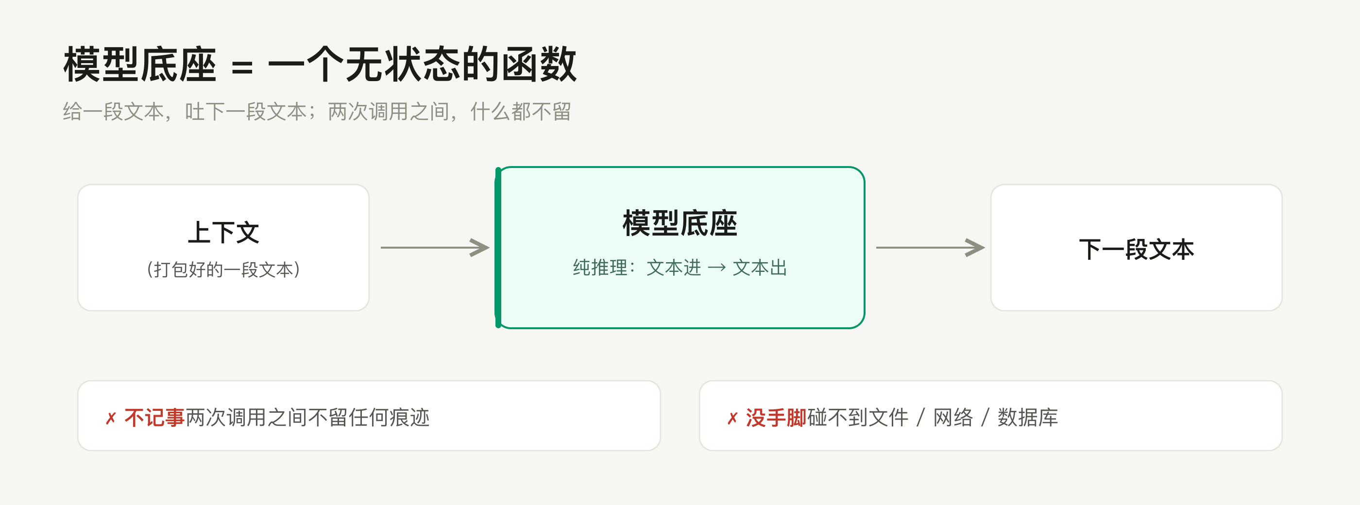 模型底座：一个无状态的函数