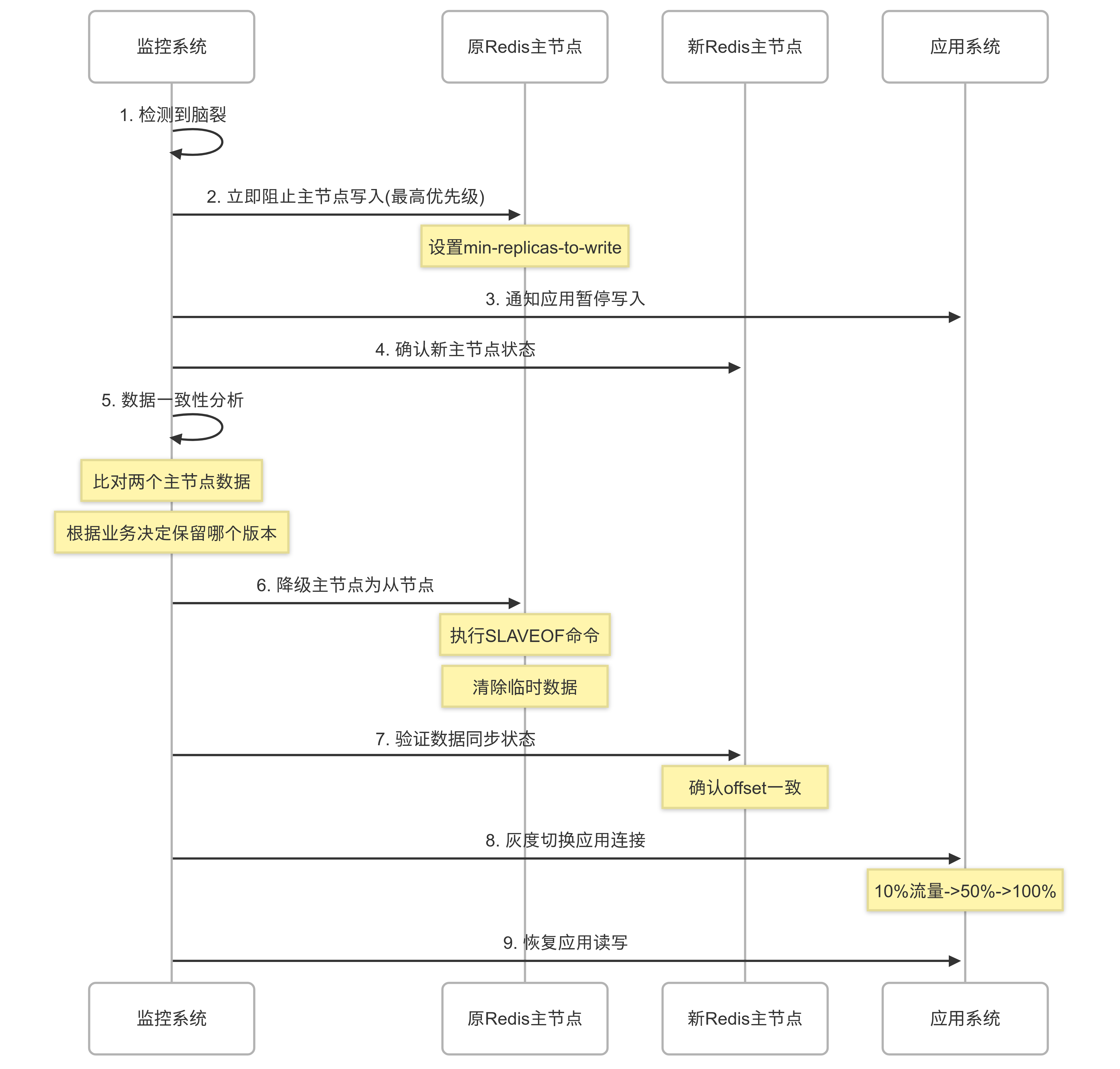 当 Redis 集群说"分手"：Redis 集群脑裂问题及解决方案_监测机制_05