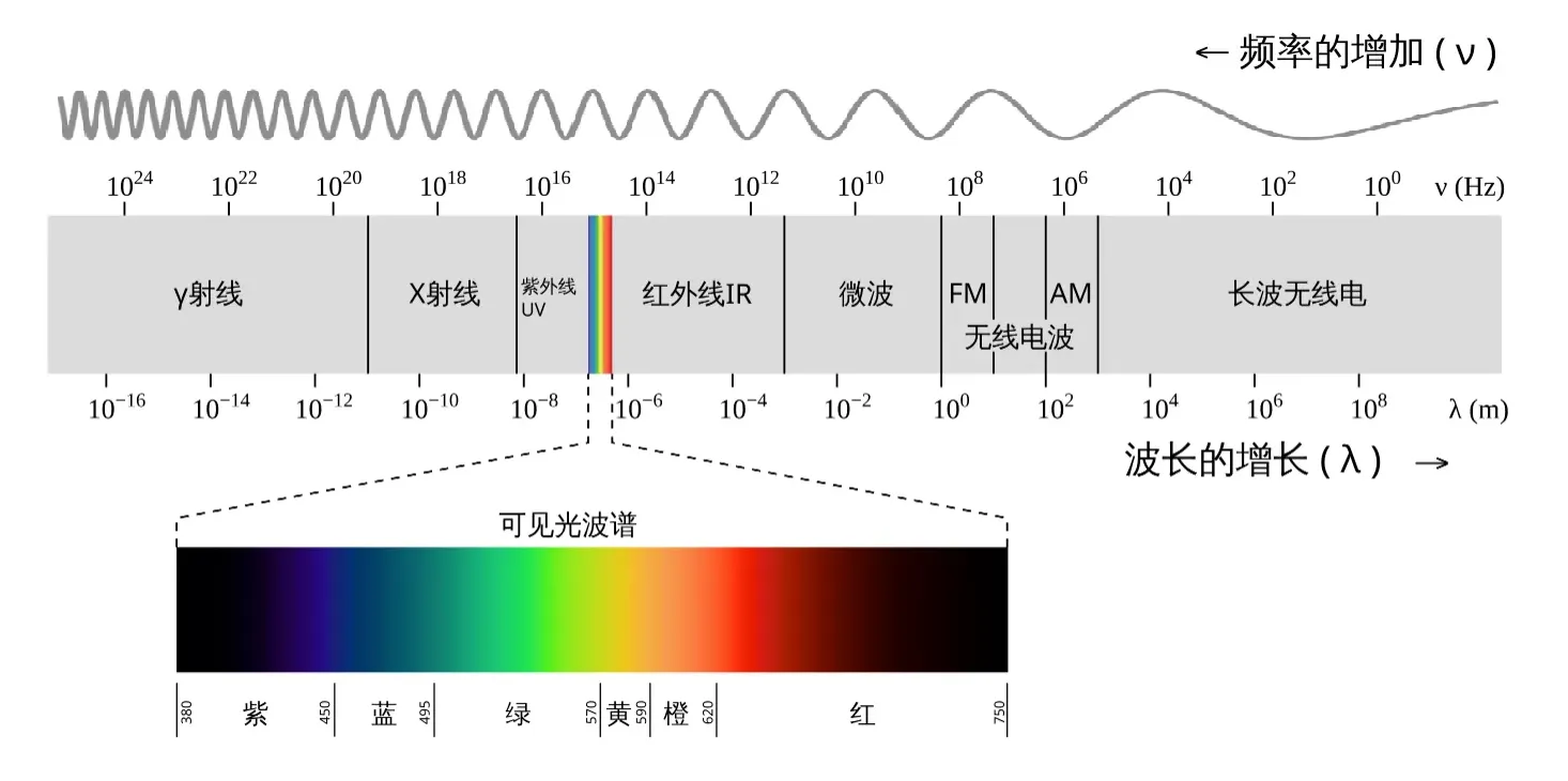 电磁波光与颜色的简单理解2g电磁波波长 Csdn博客 