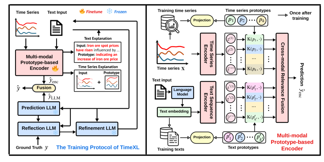 Time Loops Model TimeXL:大模型赋能的可解释多模态时间序列预测新方法-CSDN博客