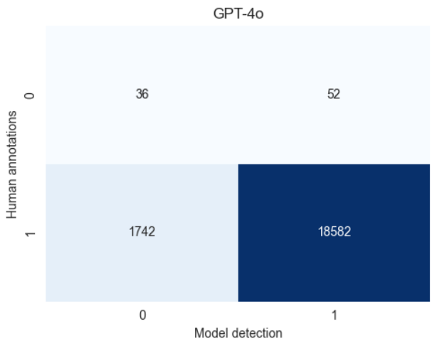 Fig. 6a: Confusion matrix for GPT-4o sentences (against human annotations).
