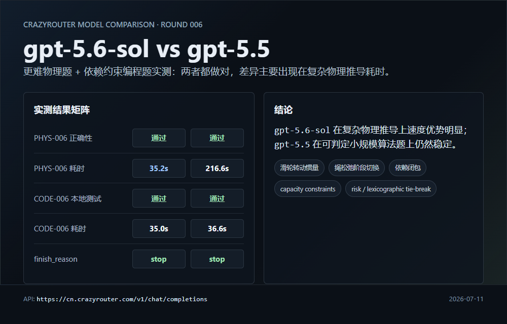 GPT-5.6-sol vs GPT-5.5 第六轮实测结果矩阵