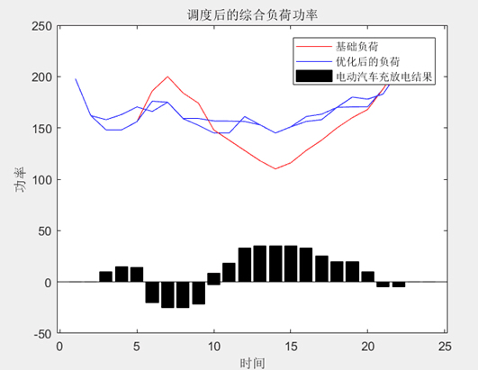 负荷优化对比曲线