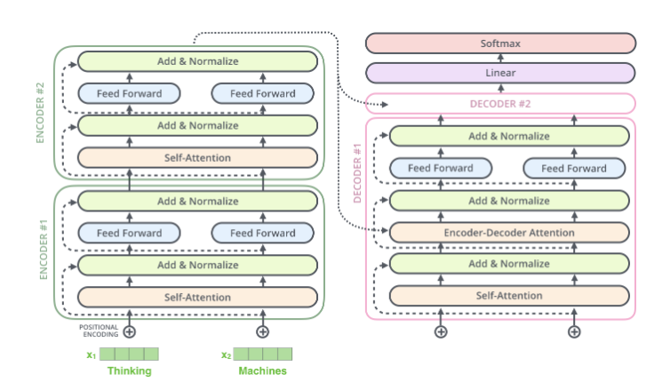 Transformer图解以及相关的概念_Self_24