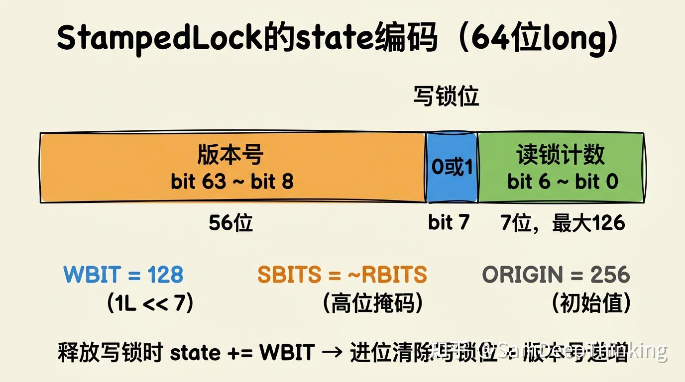 StampedLock在 Java 中有锁王称号-CSDN博客