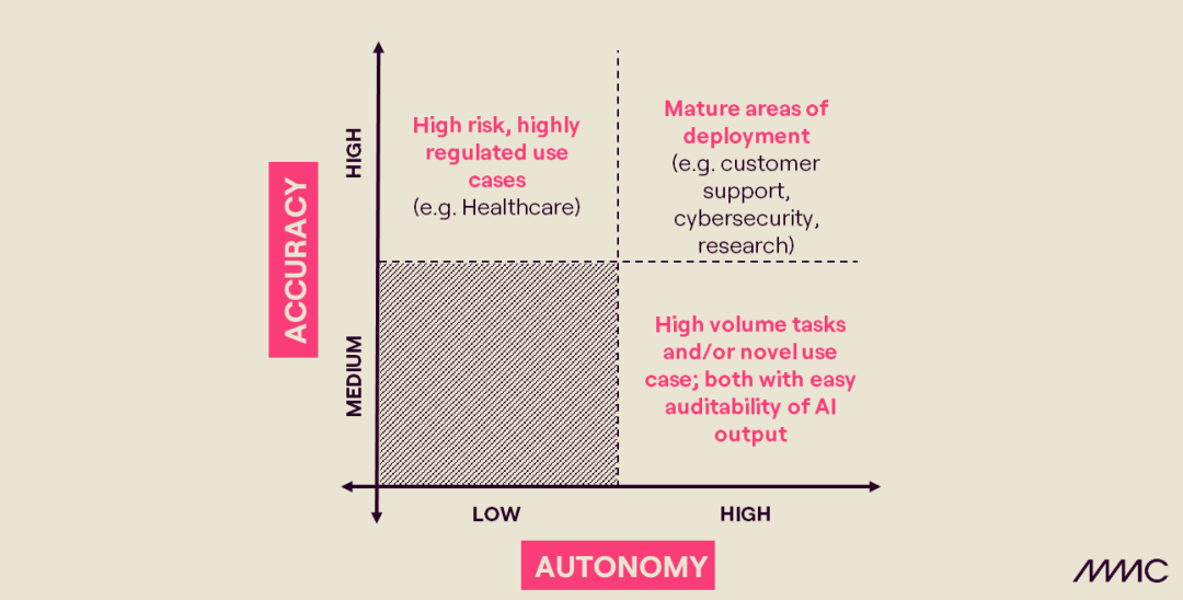 初创公司主要采用的三种准确性自治配置的可视化摘要.png
