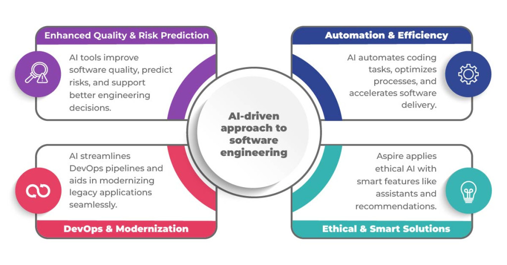 AI Transforming Software Engineering: Future of Development