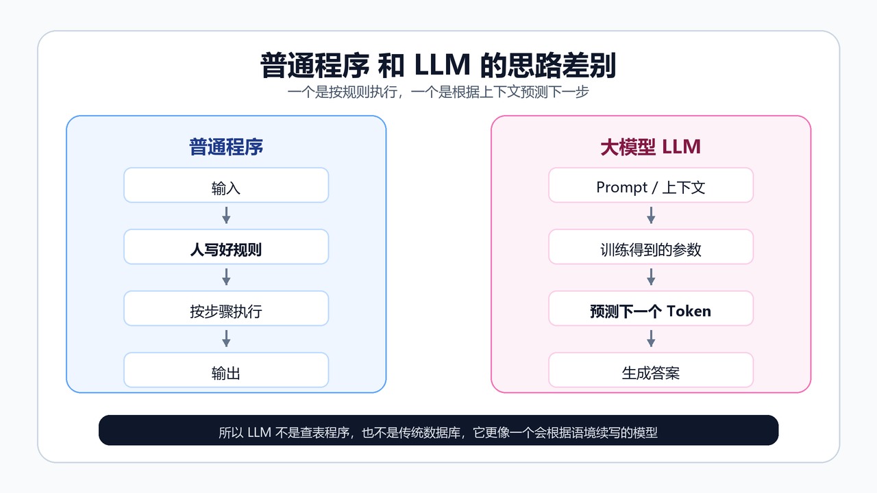 普通程序和 LLM 的思路差别