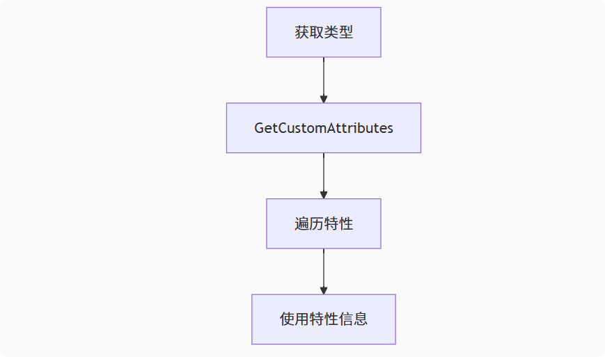 特性探查示意图