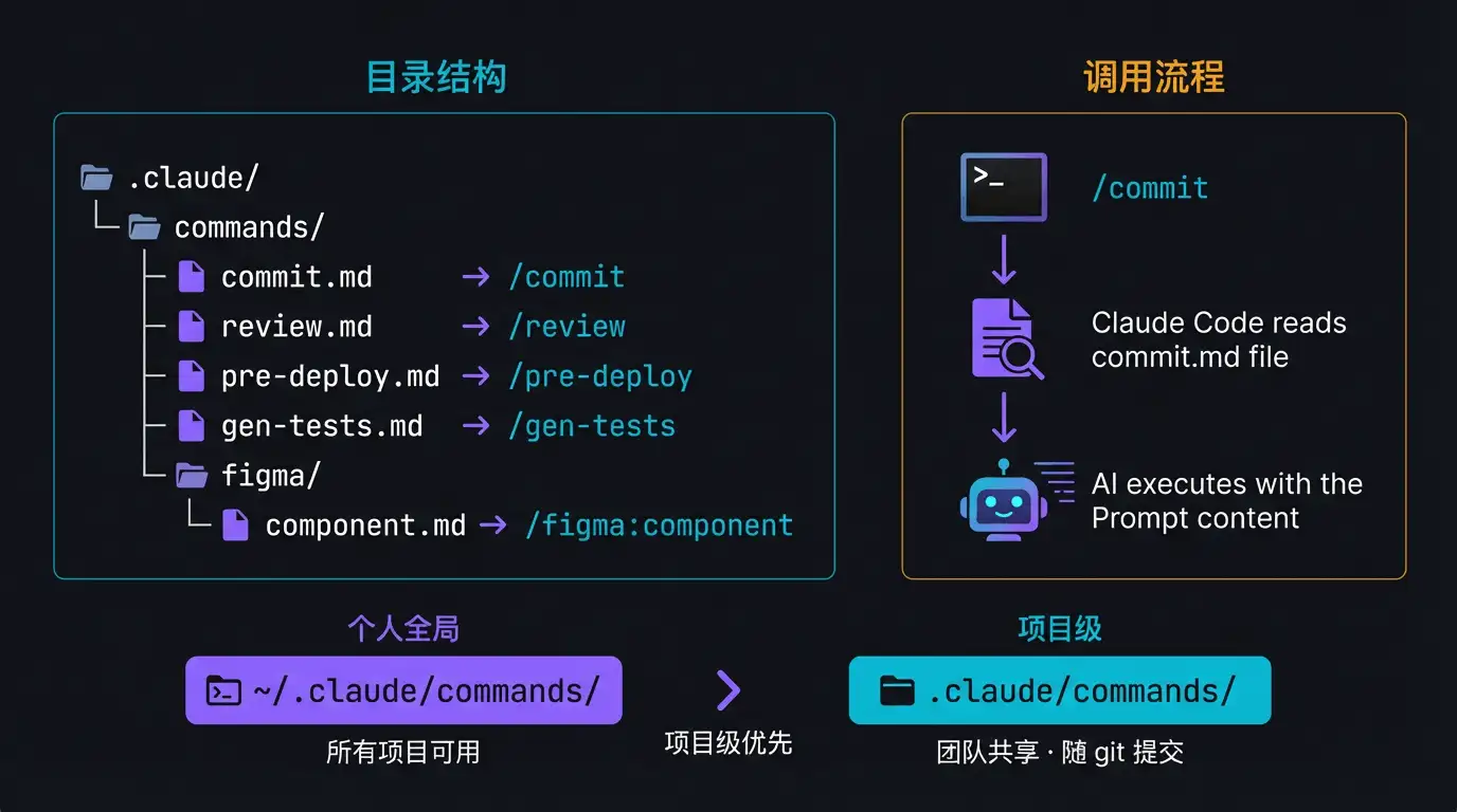 Command 目录结构与调用流程