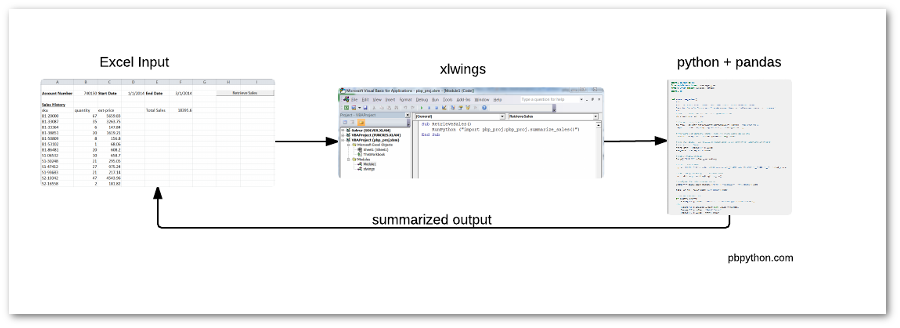 https://pbpython.com/images/article-overview.png