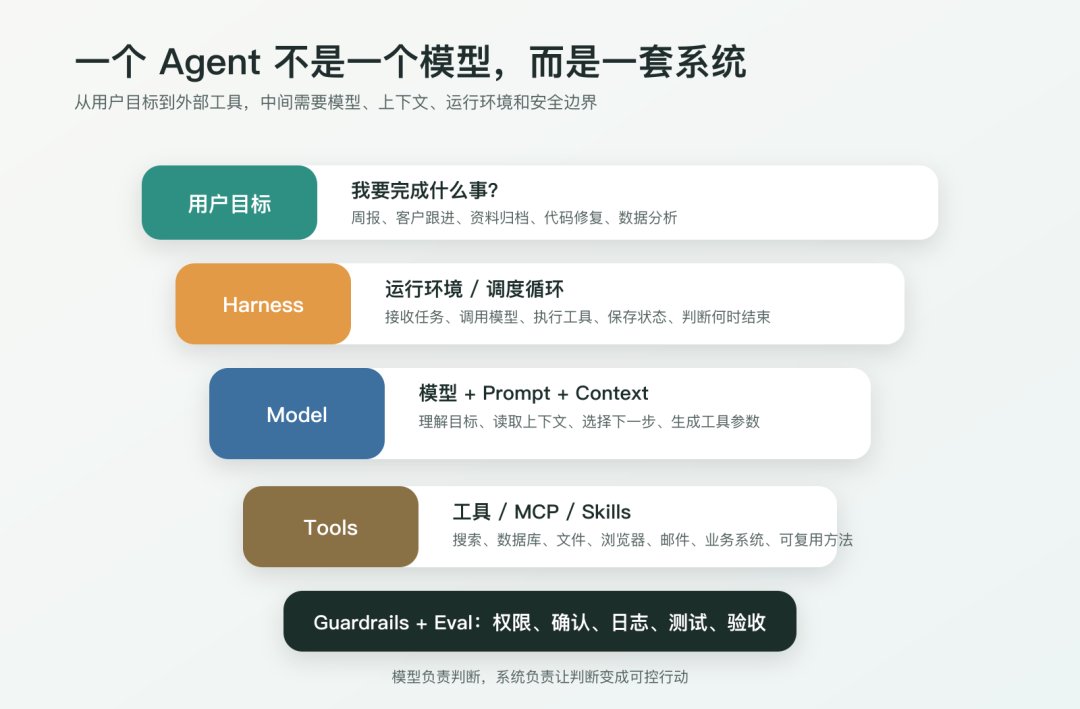 Agent 技术栈分层图