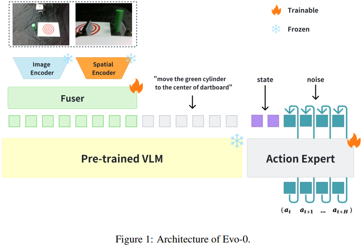 EVO-0: 3d encoder VGGT_vggt 3d spatial geometry encoder-CSDN博客