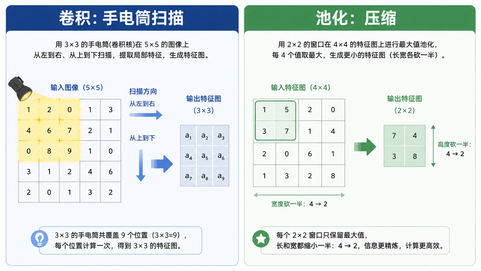 卷积手电筒扫描与池化压缩示意