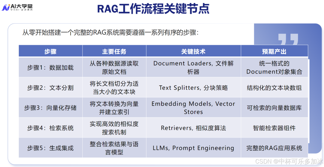 RAG 深度实践系列(四):从零动手搭建一个 RAG 系统——代码实战与工程避坑指南_rag项目开发实践-CSDN博客