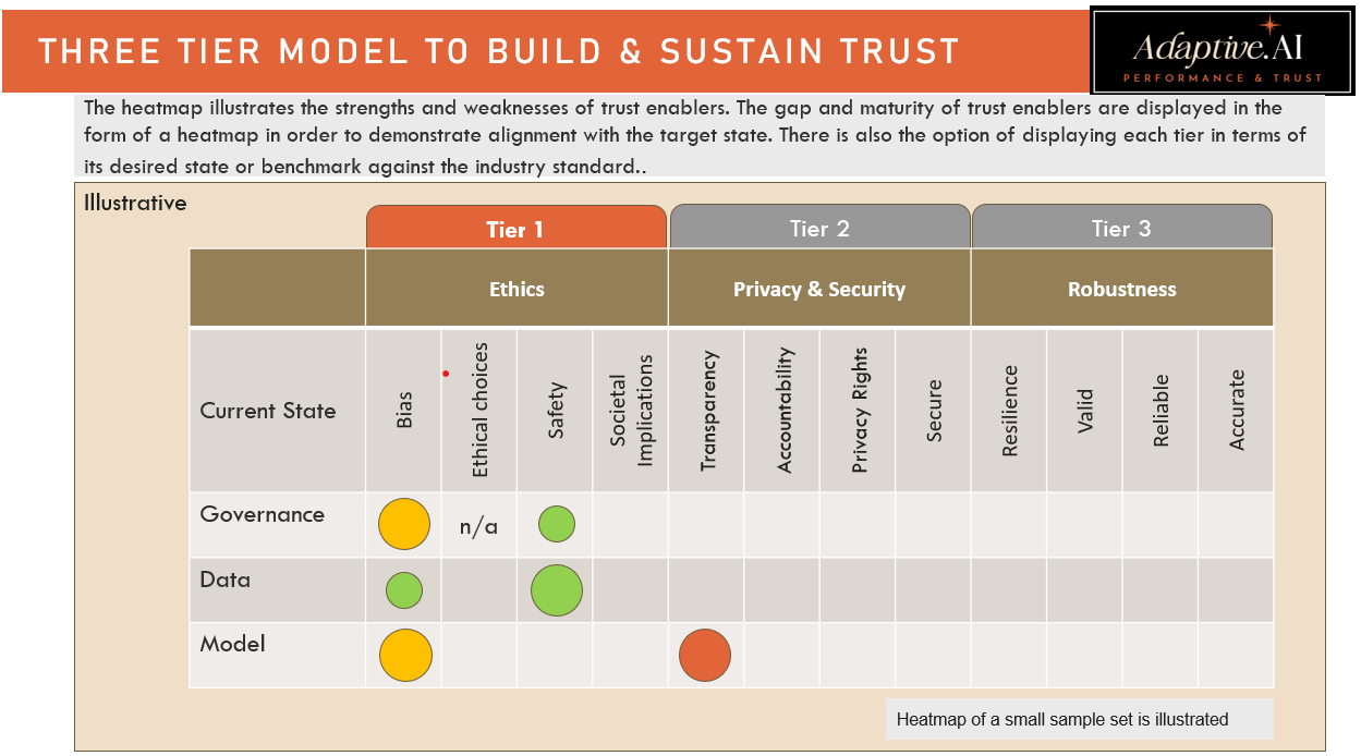 A Three-Tier Model to build Trust and Performance in AI - Adaptive.AI