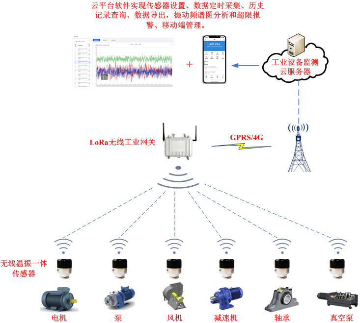 无线振动传感器的分类