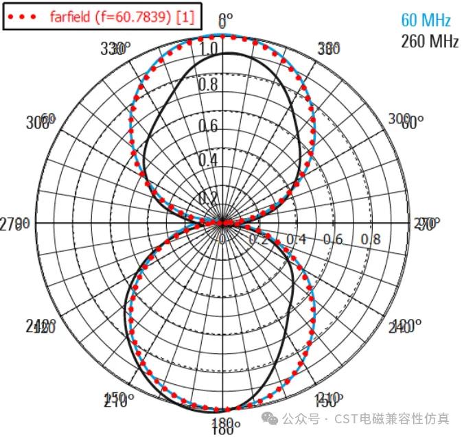 CST EMC仿真 | 再聊双锥天线建模，如何对标规格书设置天线E面方向图的图26