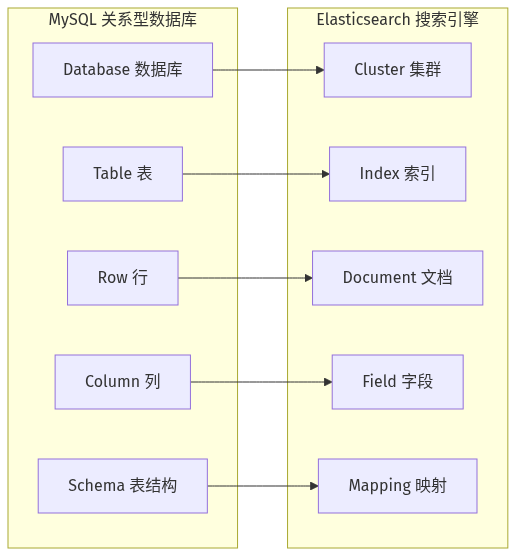 Elasticsearch 与 MySQL 概念对比示意图，Elasticsearch 入门教程核心概念：左侧 MySQL 术语，右侧对应 ES 术语