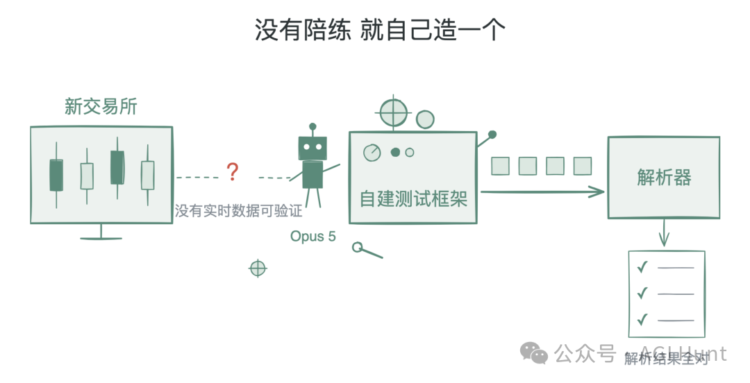 没有陪练就自己造一个