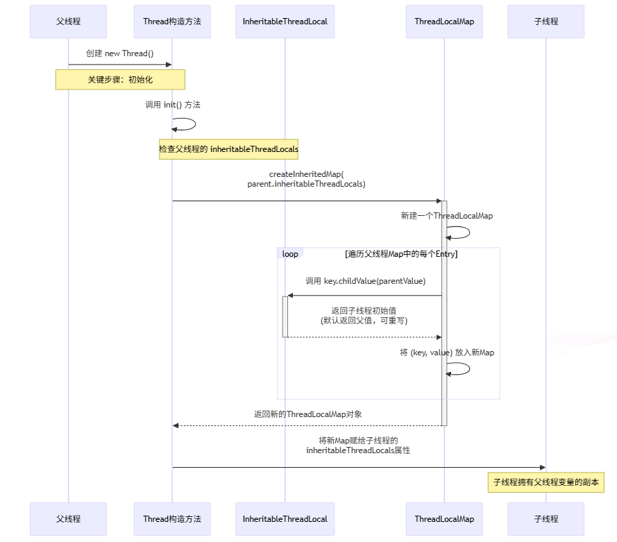 InheritableThreadLocal，从入门到放弃-CSDN博客