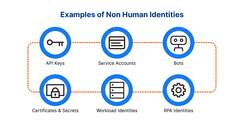 Non-Human Identity (NHI) - AppOmni
