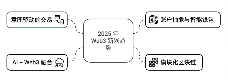2025 年新兴趋势