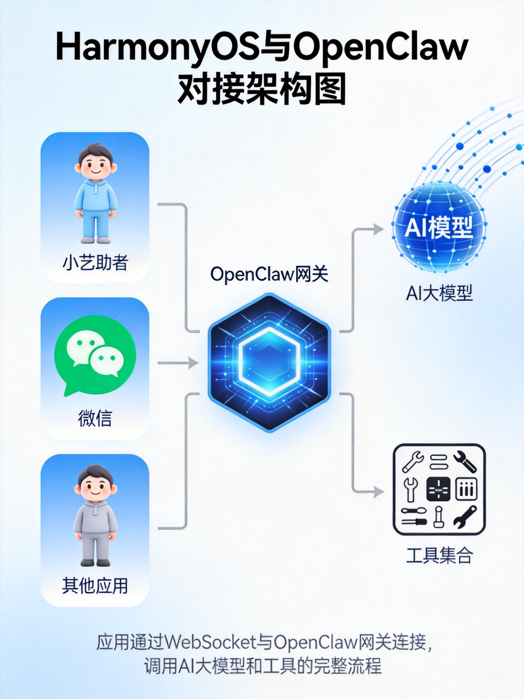 HarmonyOS与OpenClaw对接架构图