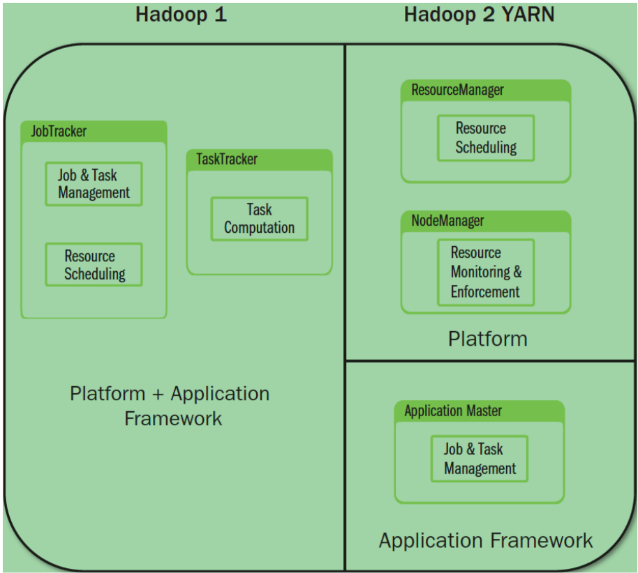 hadoop1和hadoop2区别