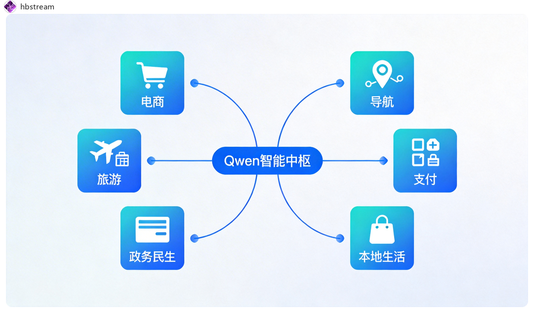 千问生活圈生态示意图