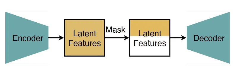 图8:DC-AE 1.5 Autoencoder 训练策略的说明。与传统的 Autoencoder 训练的主要区别在于,作者在将 Latent 特征馈送到解码器之前添加了一个 channel-wise 的随机掩码步骤。在每一步,根据式 1 随机生成 mask。它使 Autoencoder 能够使用部分 latent channel 完成重建任务