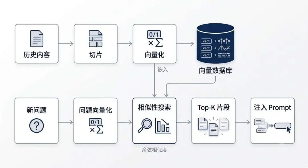 向量检索流程