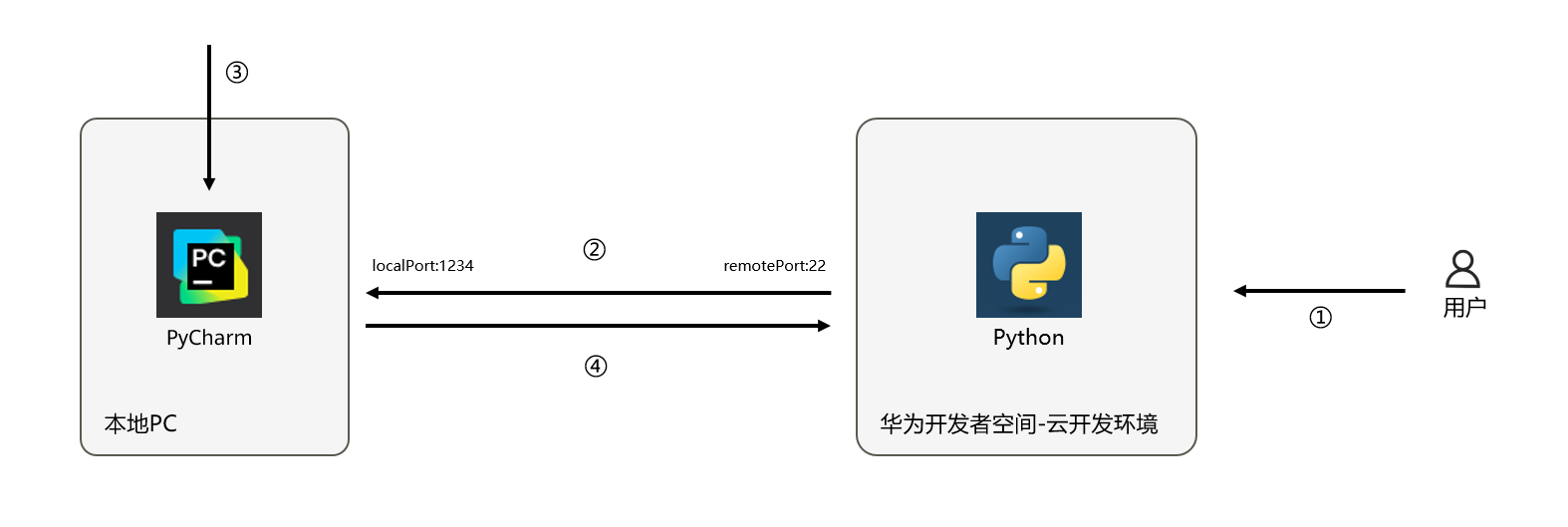 华为开发者空间-云开发环境，实现PyCharm SSH远程开发_Python