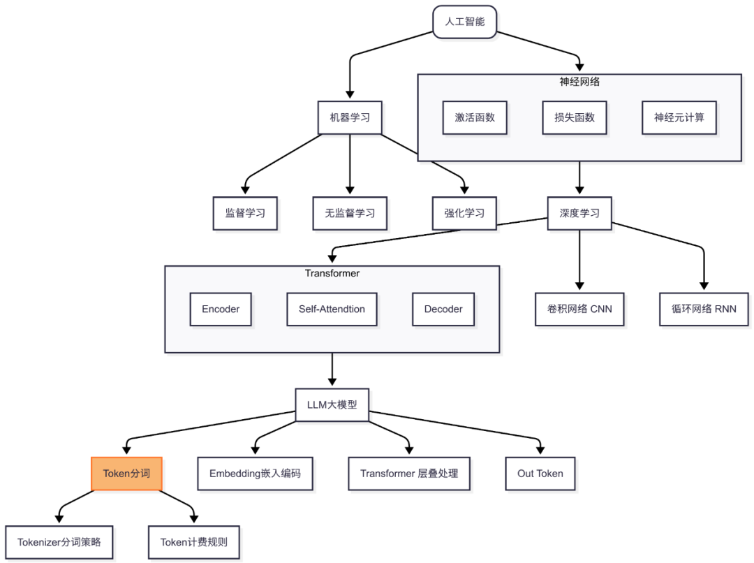 5分钟AI大模型，每天搞懂一个知识点(2) -大模型Token_ai9h 365 大模型token-CSDN博客