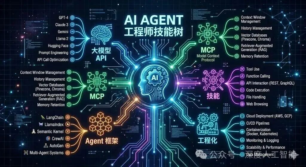 AI Agent 工程师:2026年高薪风口,后端开发被“碾压”?速看入行指南!_ai agent工程师-CSDN博客