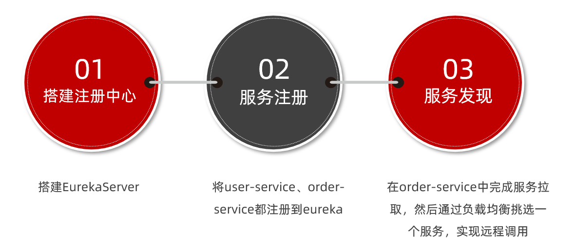 SpringCloud带你走进微服务的世界 _spring cloud子项目解读