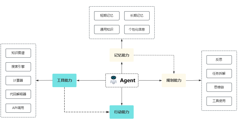收藏备用｜AI终极形态？智能体深度拆解：自主规划执行的下一代AI-CSDN博客