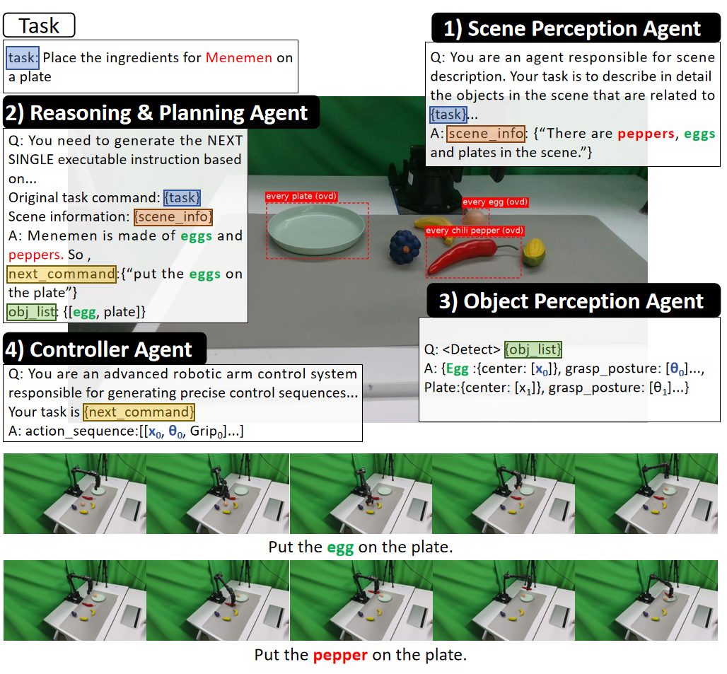 图1: ManiAgent的整体工作流程示例