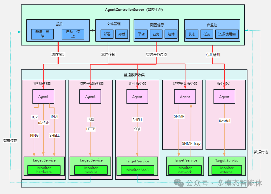 深度揭秘:企业级 Agent 分布式部署架构全解读!(建议收藏)_agent架构图-CSDN博客