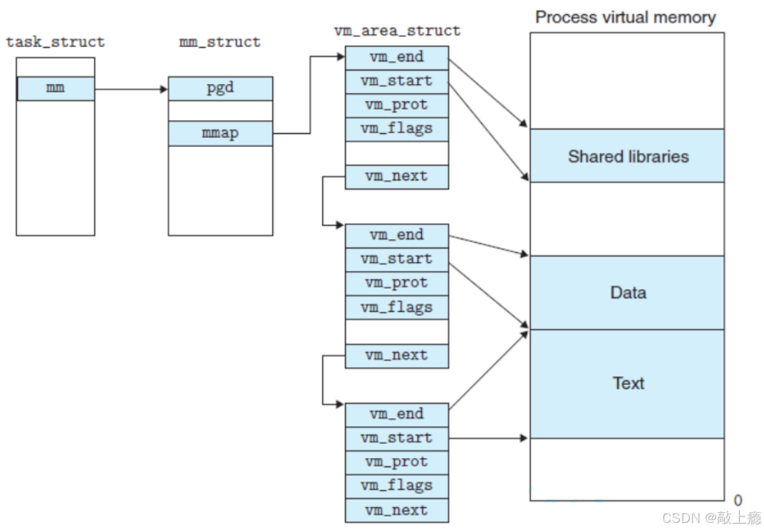 虚拟地址空间与物理内存(Linux系统)-CSDN博客