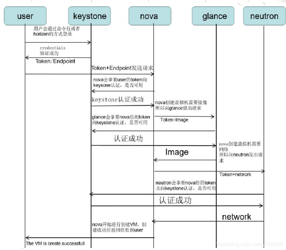 Openstack Keystone Overview OpenStack运维篇:Keystone组件概述及命令详解_openstack keystone-CSDN博客